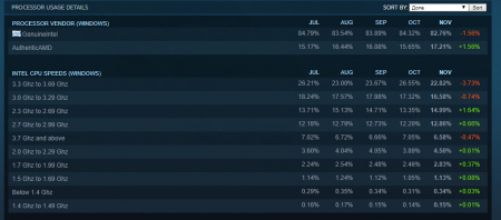популярность процессоров AMD выросла на 1,56 % и теперь составляет 17,21 % против 82,76 % у Intel