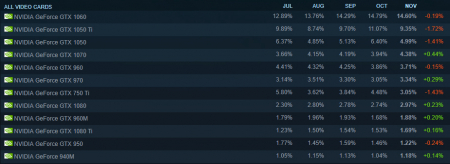 начала снижаться популярность видеокарт Nvidia GTX 1060 (на 0,19 %), GTX 1050Ti (на 1,72 %) и GTX 1050 (на 1,41 %)